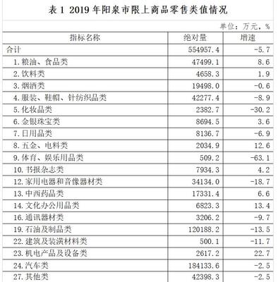 消費品市場喜憂參半，結(jié)構(gòu)升級仍需發(fā)力——2019年陽泉市鞋帽零售市場運行情況分析